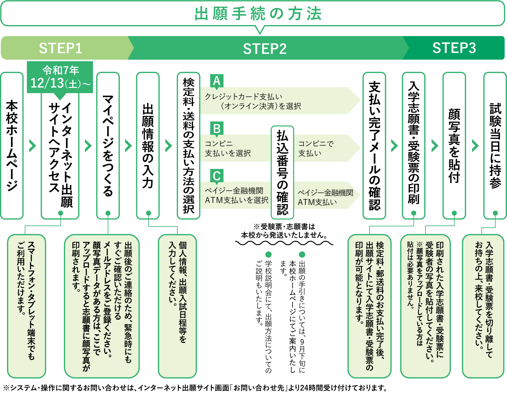 出願手続きの方法
