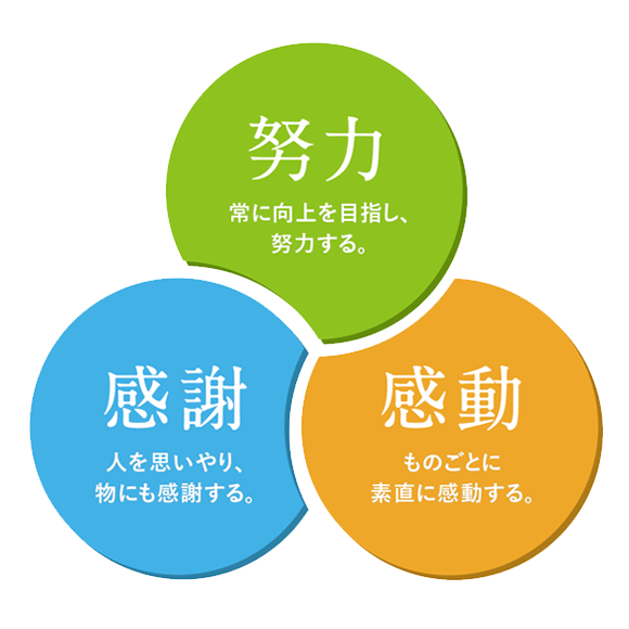 本校の人間教育 感動・努力・感謝