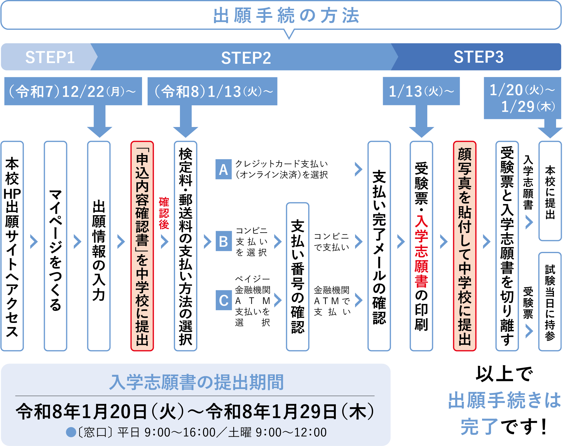 出願手続きの方法