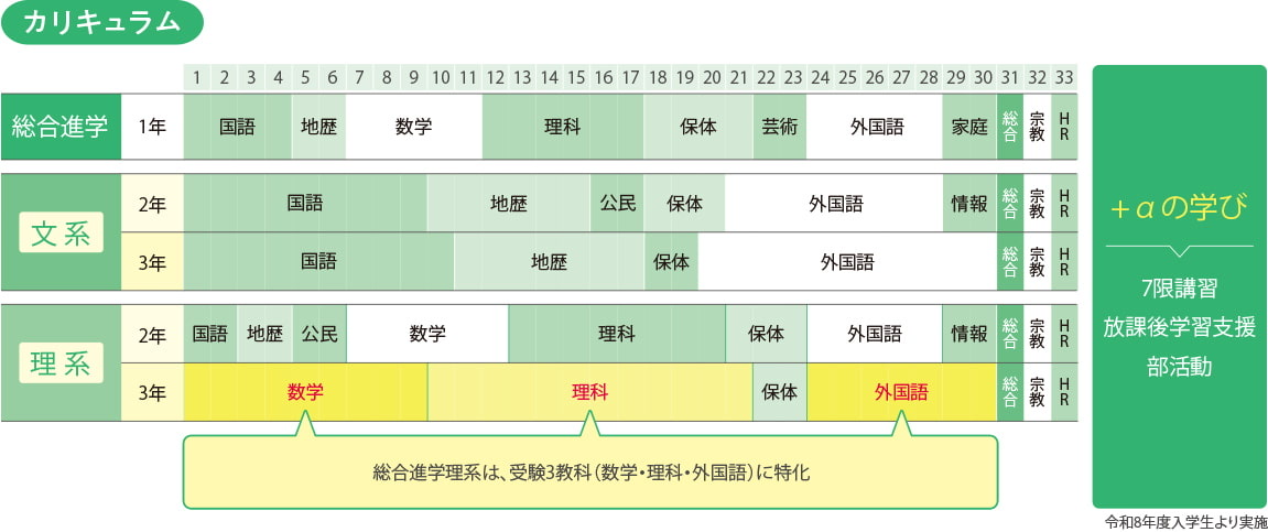総合進学コース 学習の流れ