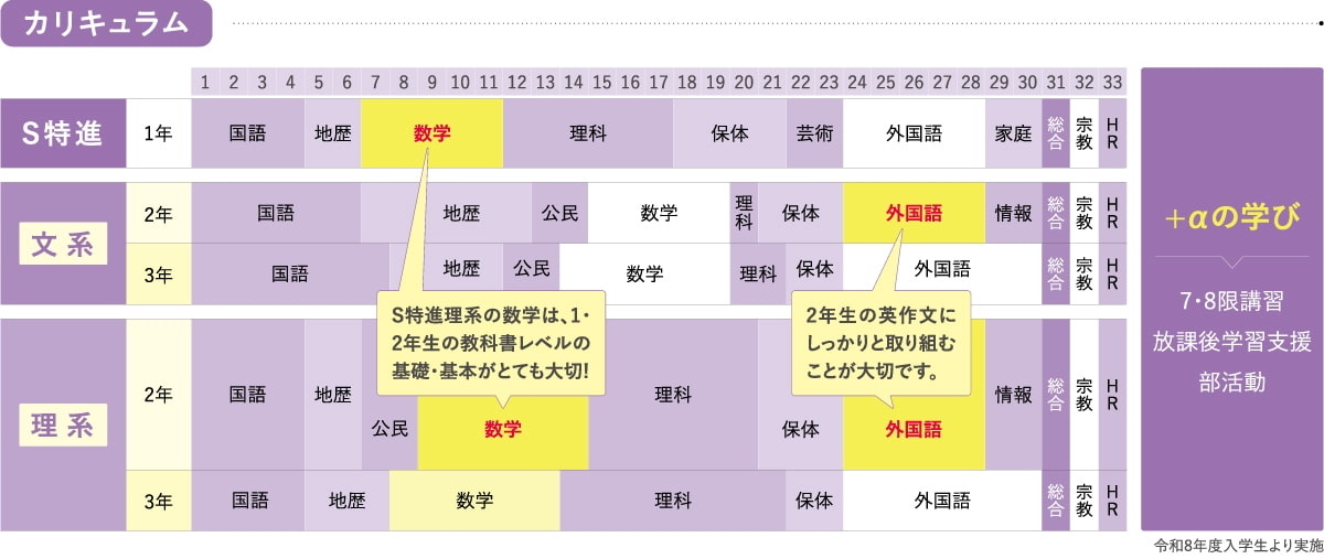 S特進コース 学習の流れ