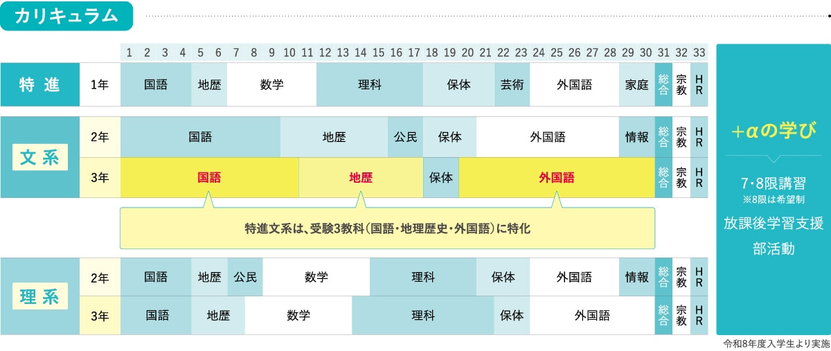 特進コース 学習の流れ