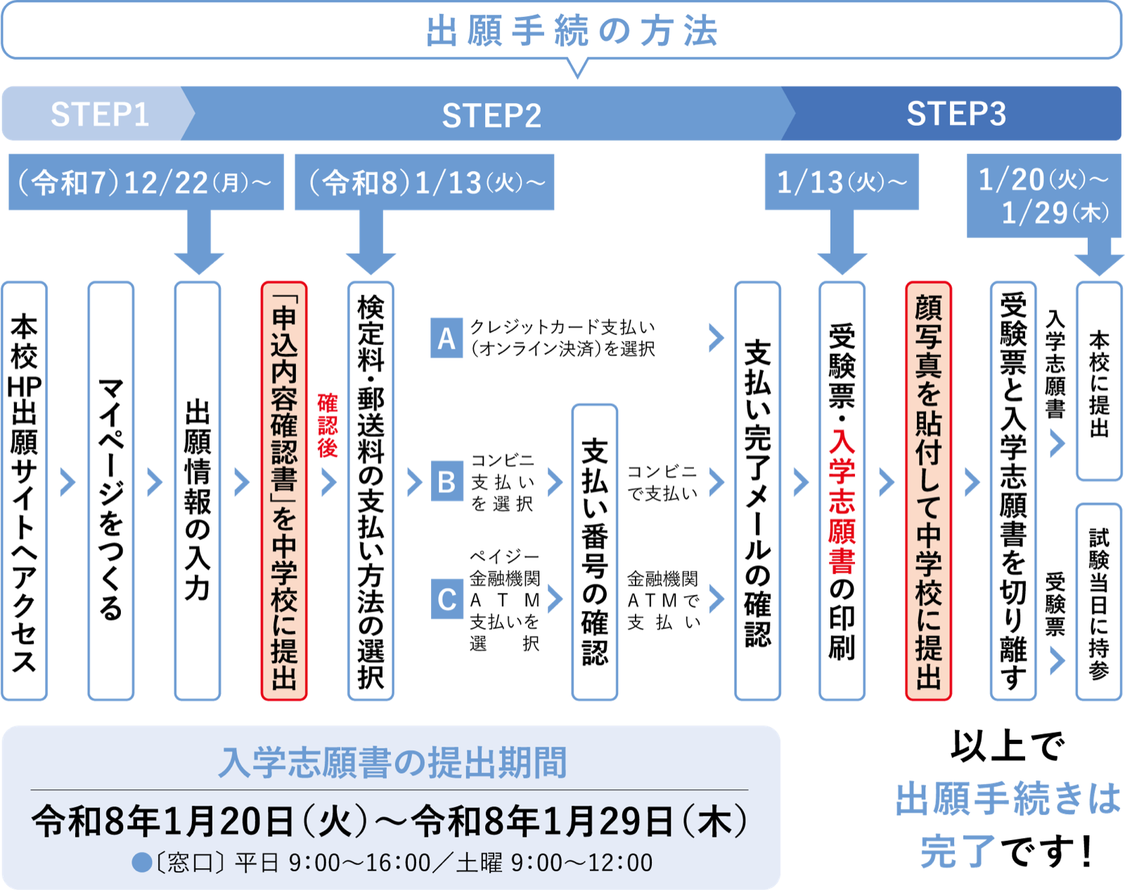 インターネット出願の流れ