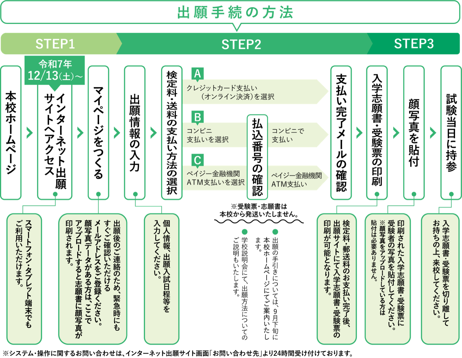 インターネット出願の流れ