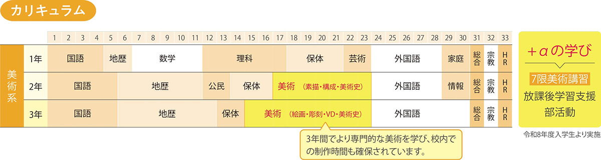 美術コース 学習の流れ