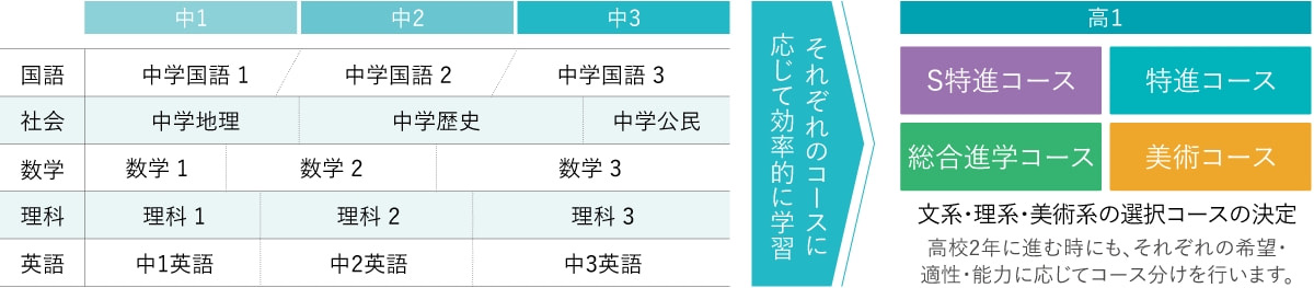 特進コース 学習の流れ
